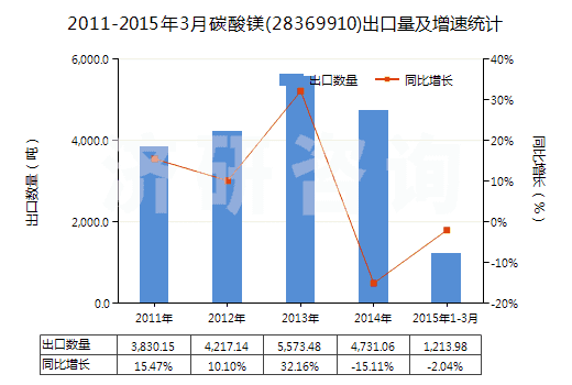 2011-2015年3月碳酸鎂(28369910)出口量及增速統(tǒng)計